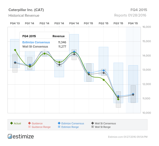 Caterpillar Historical Revenue