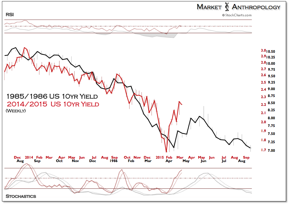 US 10-Y Yield Weekly 1985/1986 vs 2014/2015