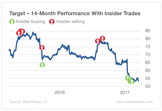 target stock insider trades