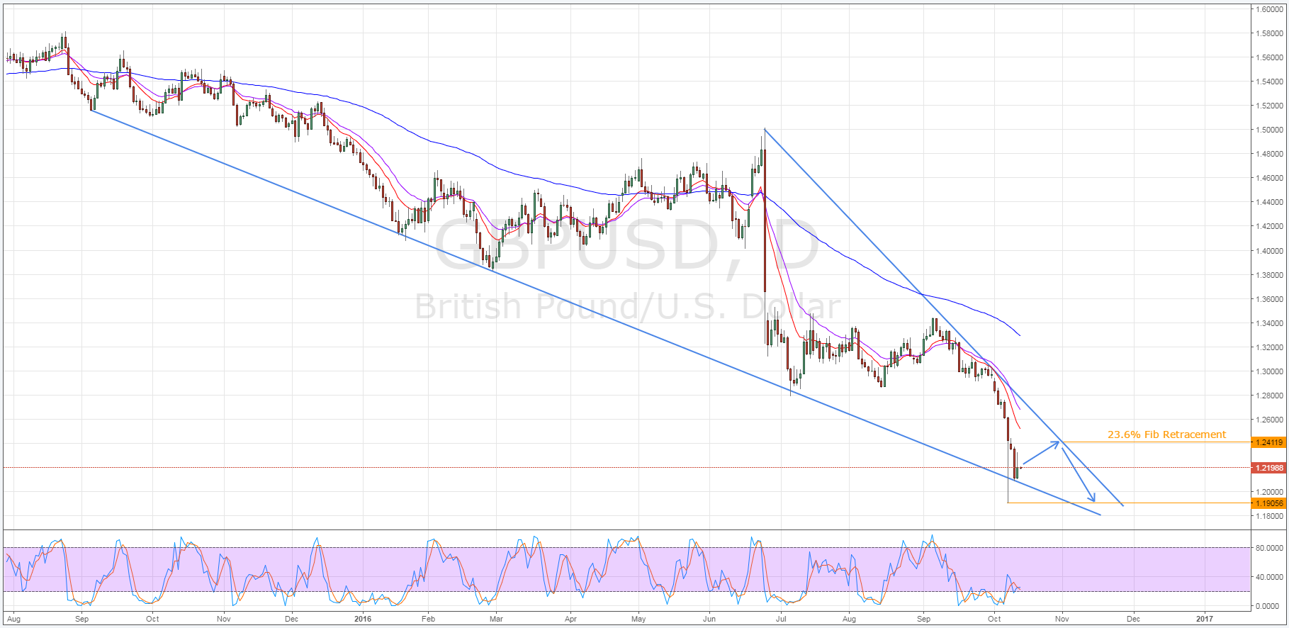 GBP/USD Daily Chart