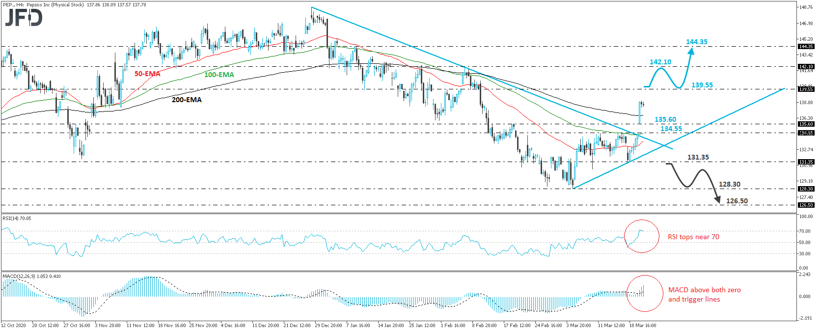 Pepsi stock 4-hour chart technical analysis