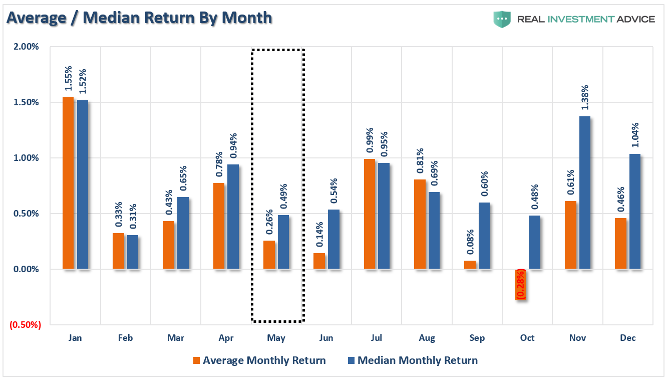 Average Median Rturn By Month
