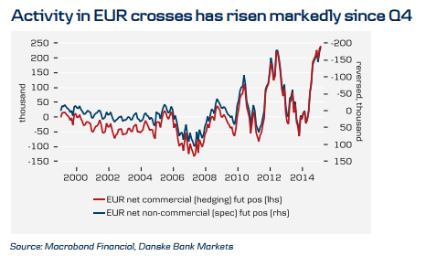 EUR Activity