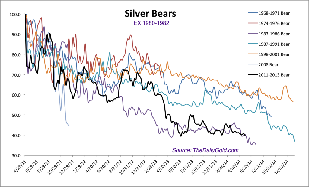 bear Analog Chart