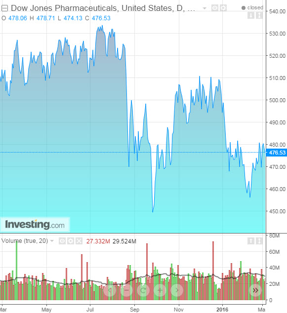 DJ Pharma Index Daily