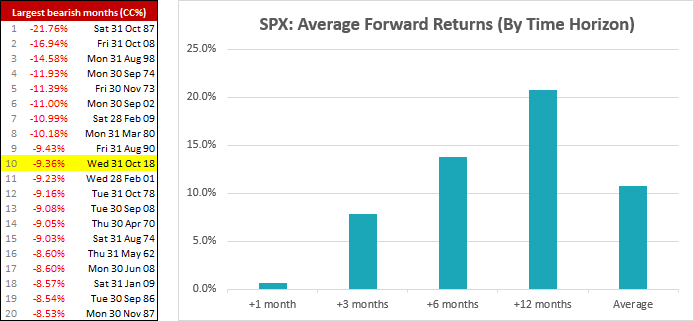 SPX Average Foreward Return