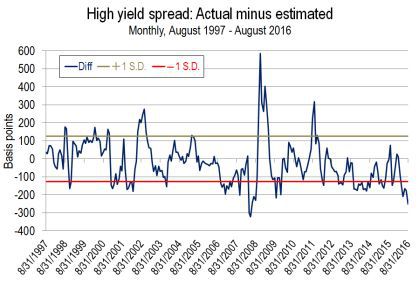 High Yield Spread 1997-2016