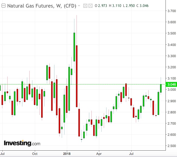 Natural Gas Weekly Chart