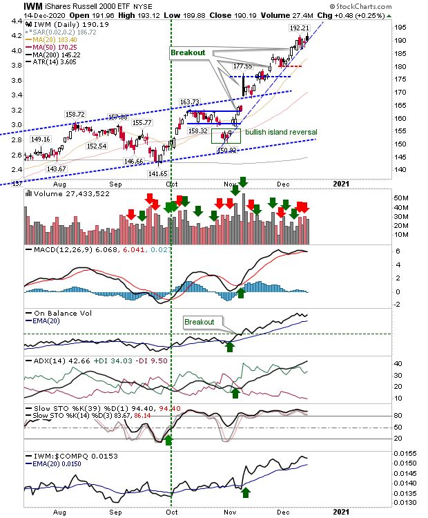 IWM Daily Chart