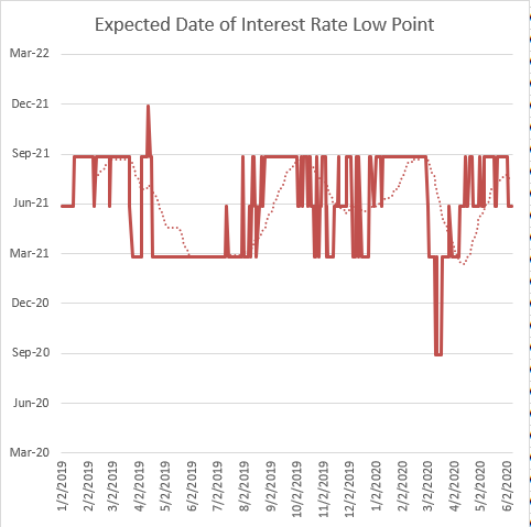 Expected Date Of Interest Rate Low Point
