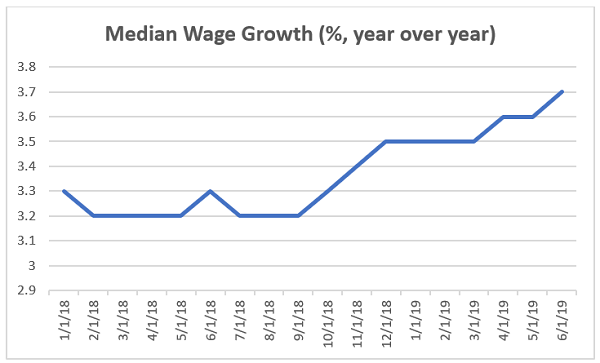 Median Wage Growth (% YoY)