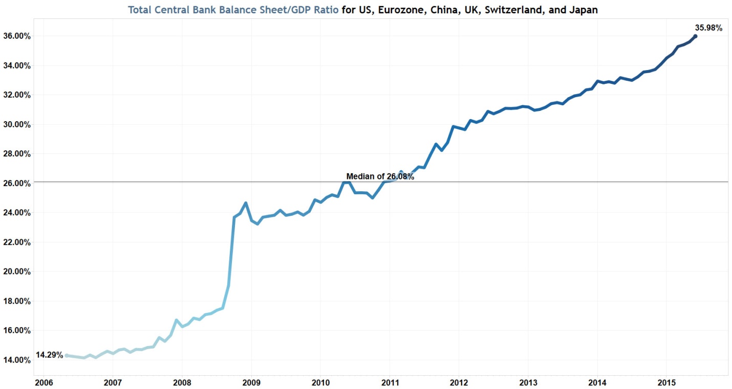 Rising Central-Bank Assets To GDP
