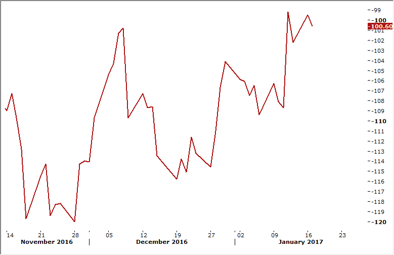 Yield spread between 10-year Germand and US bonds