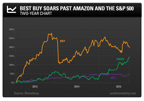 Best Buy Soars Past Amazon and The S&P 500: Two-Year Chart