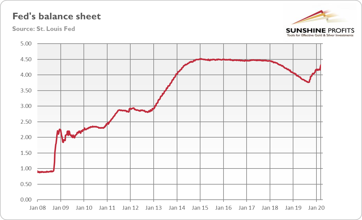 Fed’s Balance Sheet