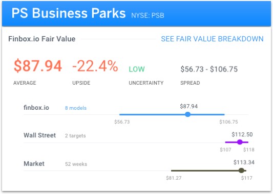 PS Business Parks Fair Value