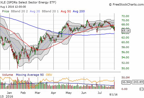 XLE breaks from 50DMA support but still holding to a trading range