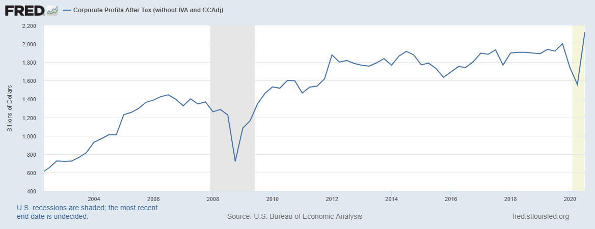 Corporate Profits