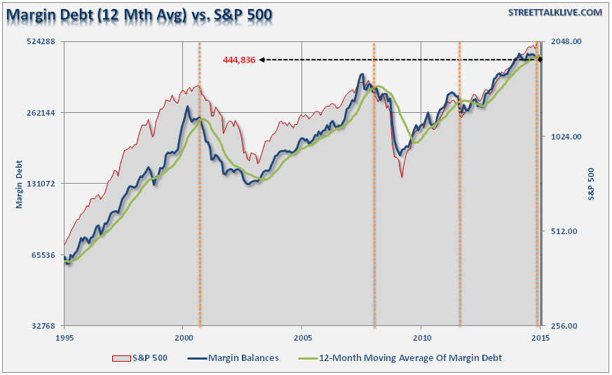 Margin Debt Vs. S&P 500 Chart