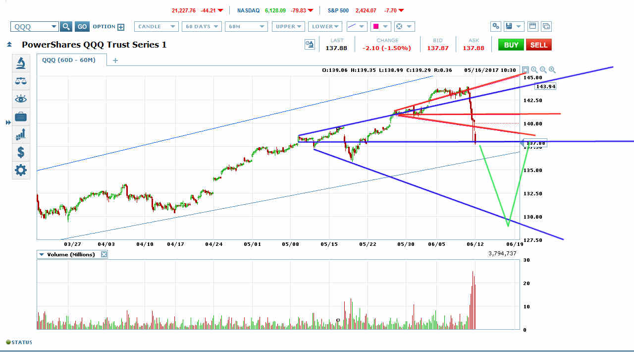 QQQ has Broken Out of Its Red Topping Megaphone