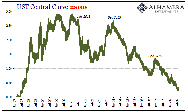 UST Cental Curve 2s10s