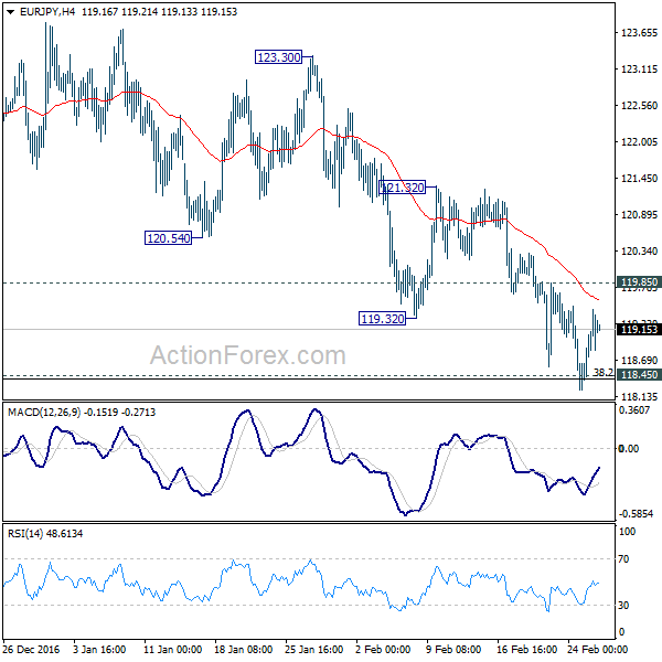 EUR/JPY 4 Hours Chart