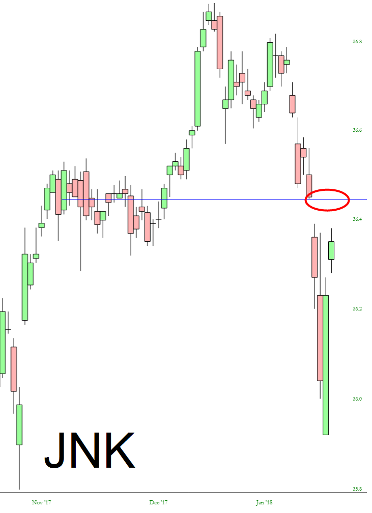 JNK Chart