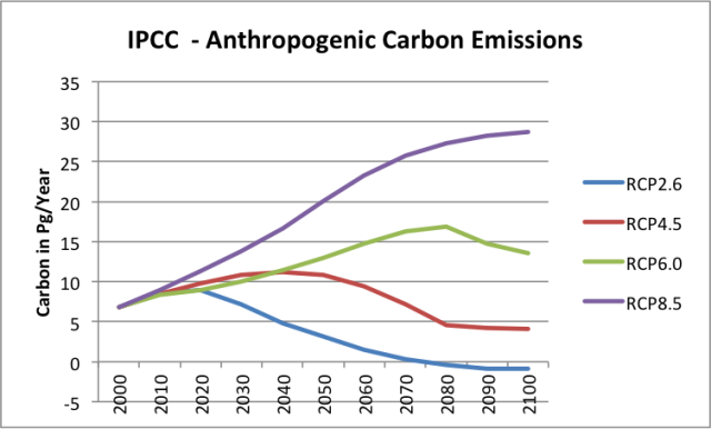 Anthropogenic Carbon Emissions
