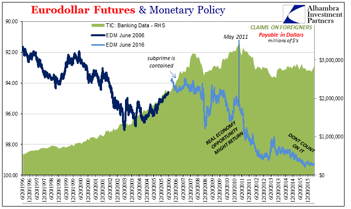 Eurodollar Futures And Monetary Policy