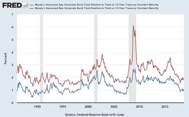 Moody's Seasoned Aaa Corporate Bond Yield