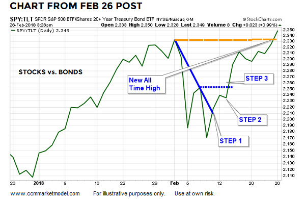 Stocks (SPY) Vs. Bonds (TLT)