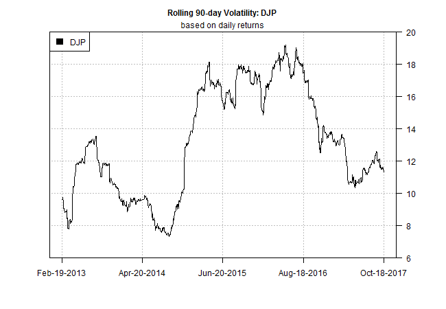 Rolling 90-Day Volatility DJP