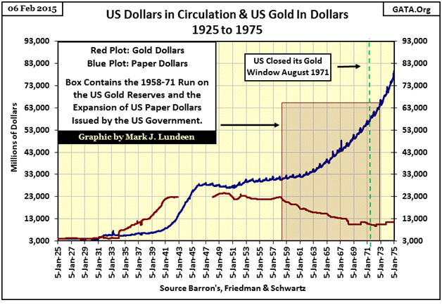 US Dollars In Circulation & US Gold In Dollars
