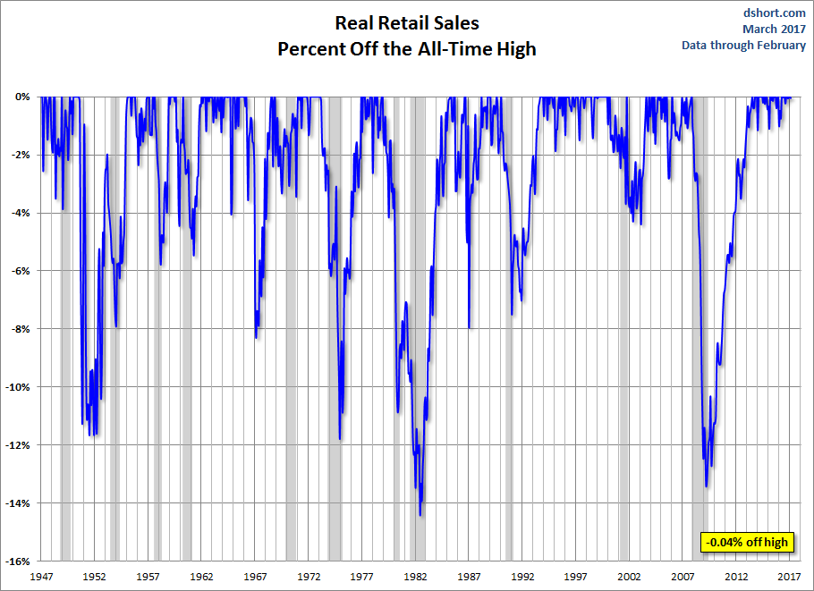 Real Retail Sales Percent Off Highs