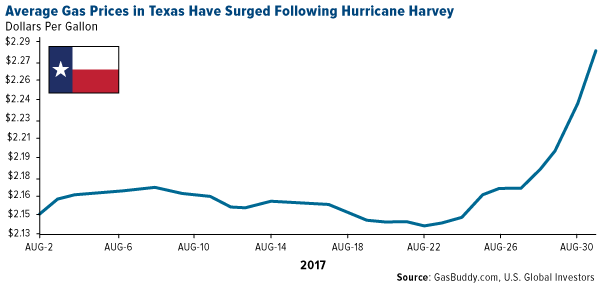 Average gas prices in Texas surged after hurrican Harvey