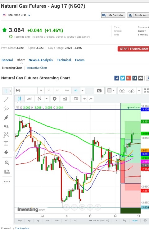 Natural Gas futures price 4 Hr. Chart