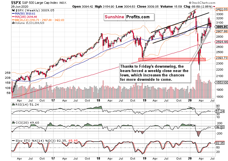 SPX Weekly Chart