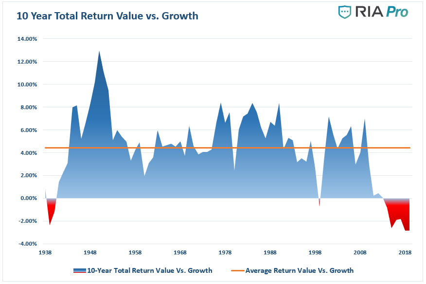 Value vs Growth 10 Yr Avg Return