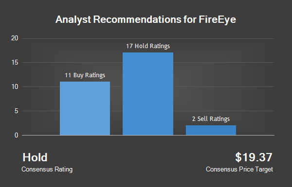 Analyst Recommendations For FireEye