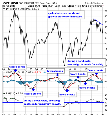 SPX USB Monthly Chart