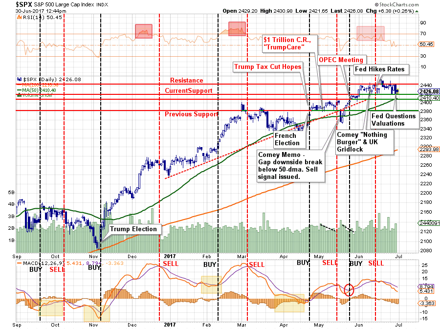 SPX Daily Chart