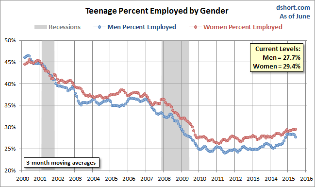 Percent Employed by Gender
