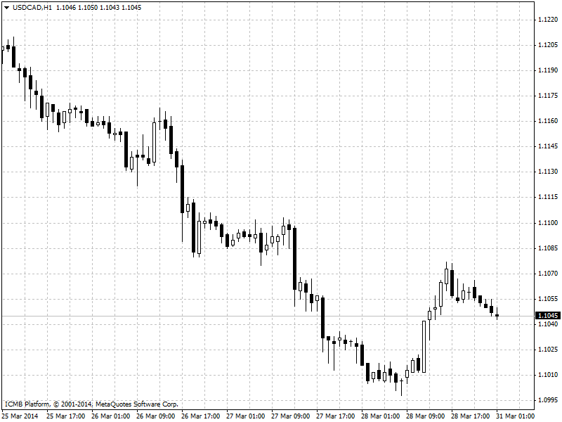 USD/CAD HOur Chart