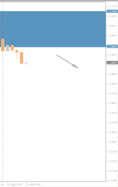 EUR/USD Chart