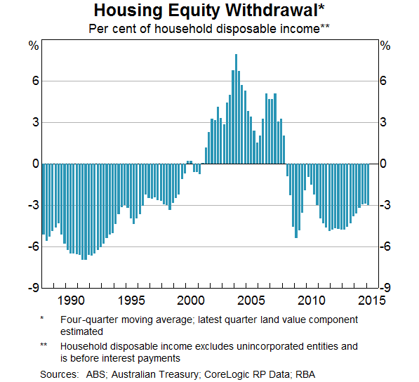 Housing Equity Withdrawal