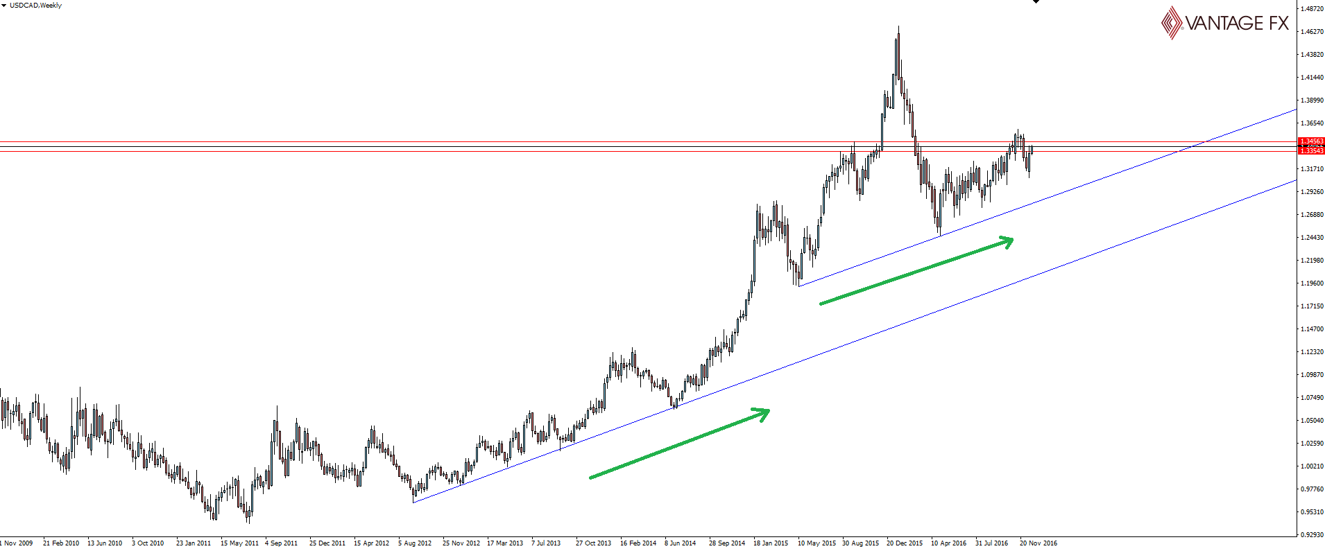 USD/CAD Weekly Chart