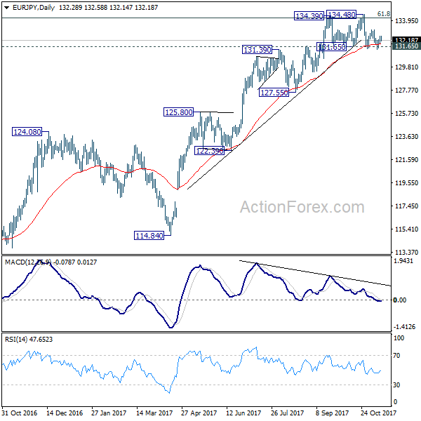 EUR/JPY Daily Chart