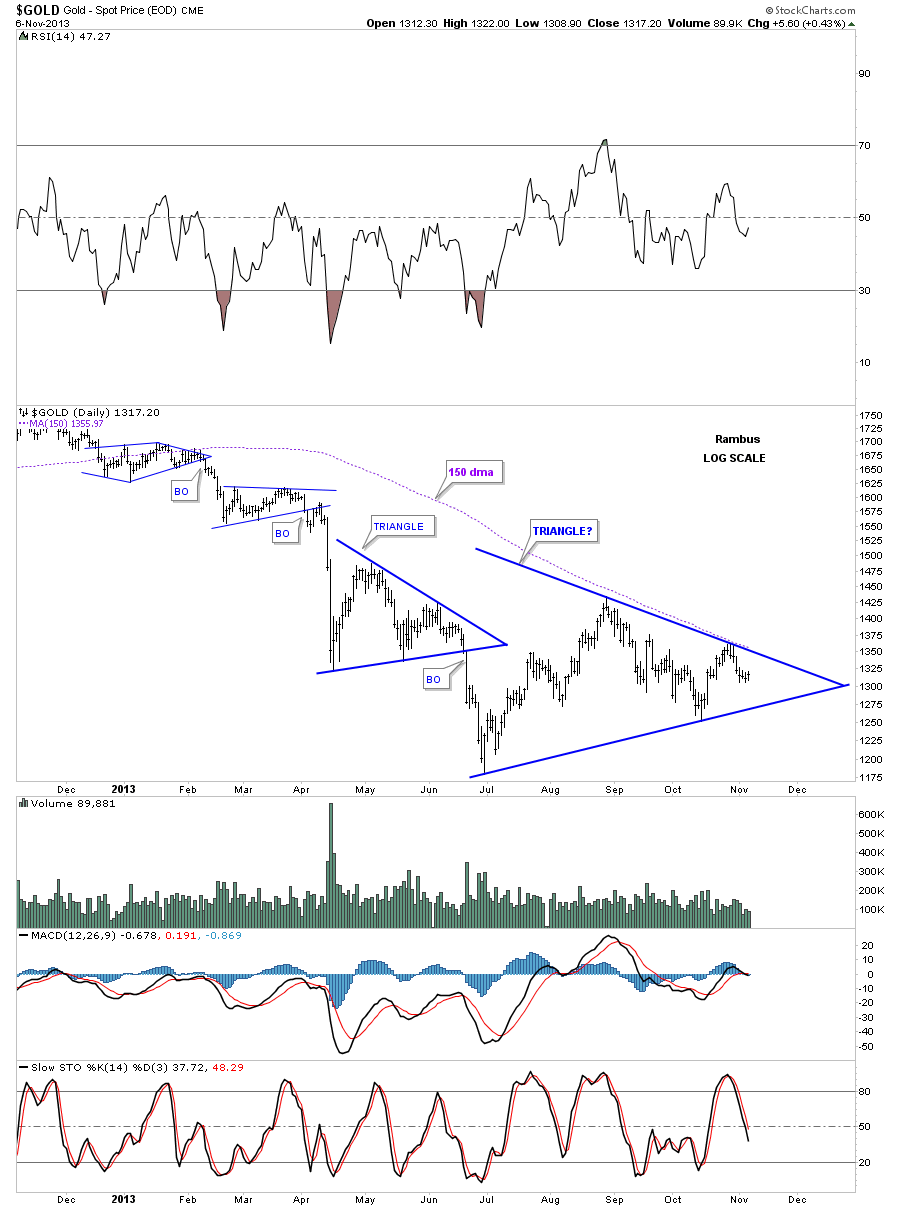 Gold Daily Chart With Consolidation Pattern