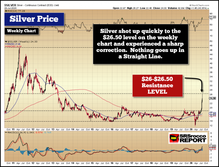 Silver Weekly Chart