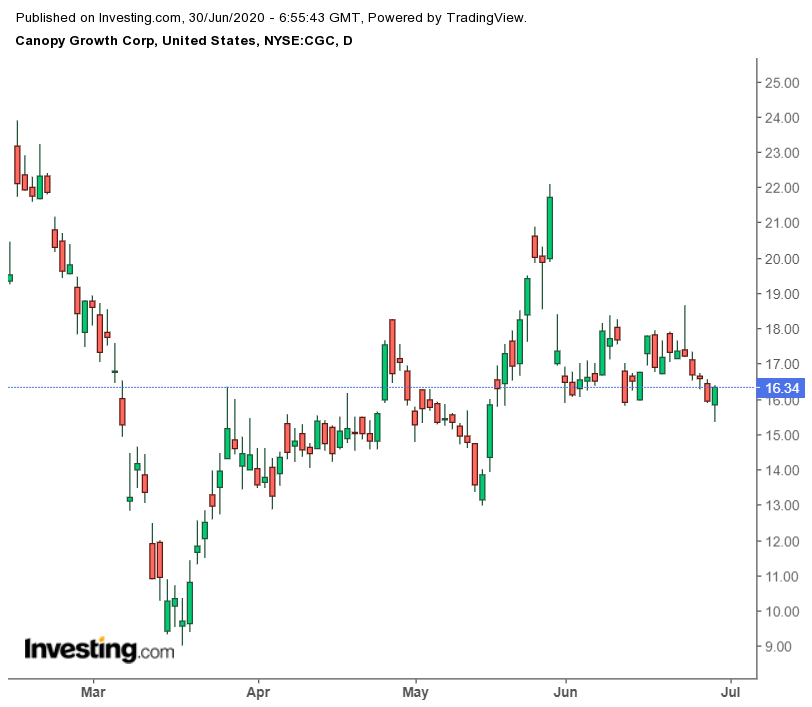 NYSE Canopy Growth Shares